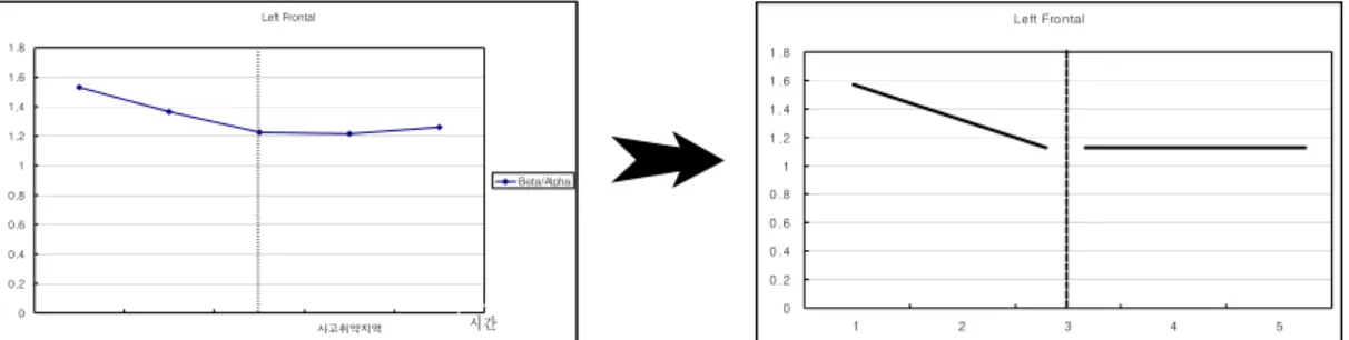 Figure 5.  Process of pattern classification of  /α collected from left frontal lobe.