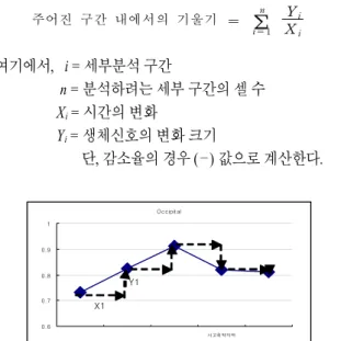 Figure 7.  Example of calculation of the slope parameter.