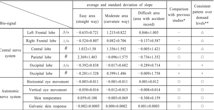 Table 4.  Evaluation of slope parameter for their consistency                        