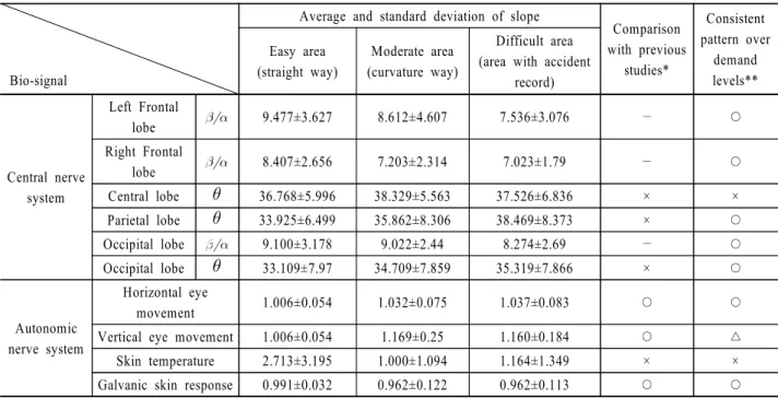 Table 5.  Evaluation of amplitude parameter for their consistency                        