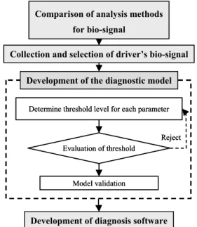 Figure 1.  Process of development of diagnostic model for                         road-driver compatibility