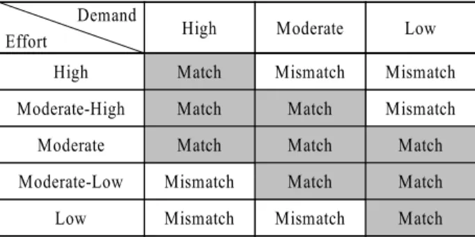 Table 1. An example of Match/Mismatch decision rule Demand