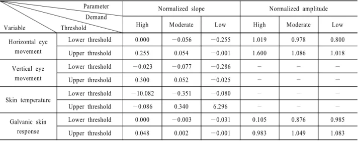 Table 3.  Threshold values of individual parameters derived from autonomic nerve system response                                             Parameter