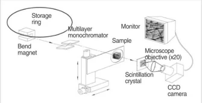 Fig 1. The layout of the 1B2 beamline optics. A x-ray microscope was insalled on the 1B2 beamline of a Pohang Light Source, at a third generation synchrotron radiation facility in Pohang, Korea.