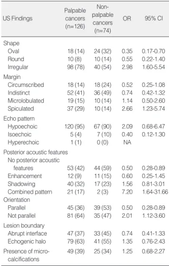 Table 1 presents patient characteristics. Patients’ages