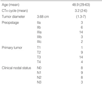 Table 1. Patient characteristics