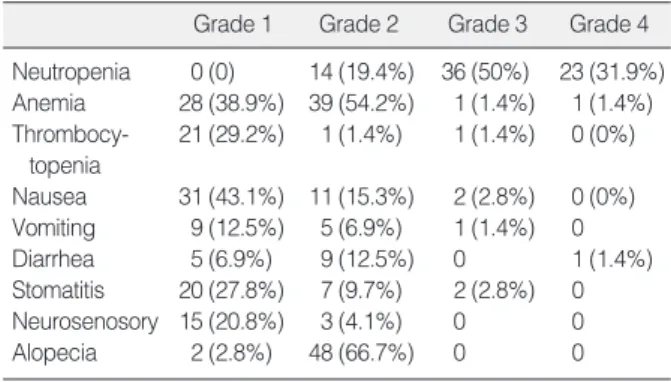 Table 5. Toxicity of neoadjuvant chemotherapy