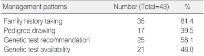 Table 3. Indications of BRCA1/2 test in breast cancer patients Number (Total=25)