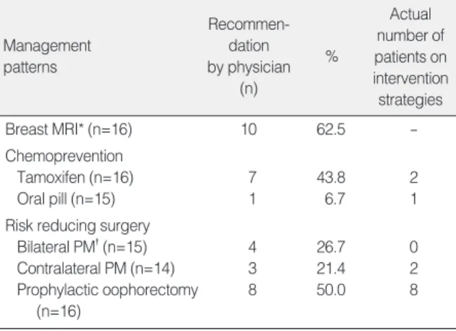 Table 5. Management patterns of BRCA mutation carriers