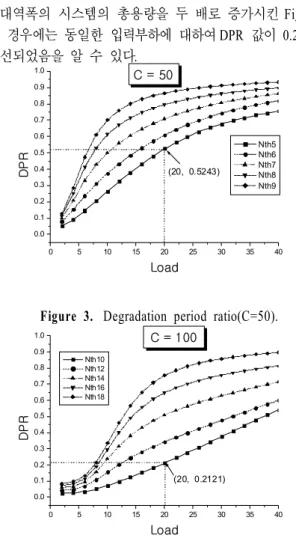 Figure 4.  Degradation period ratio(C=100).