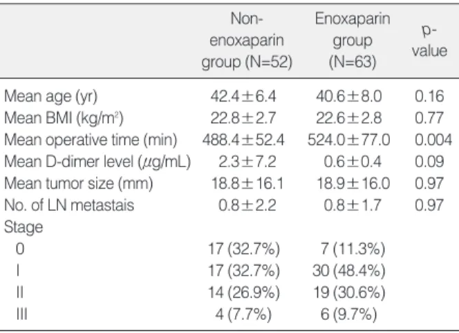 Table 1. Clinicopathologic characteristics of patients