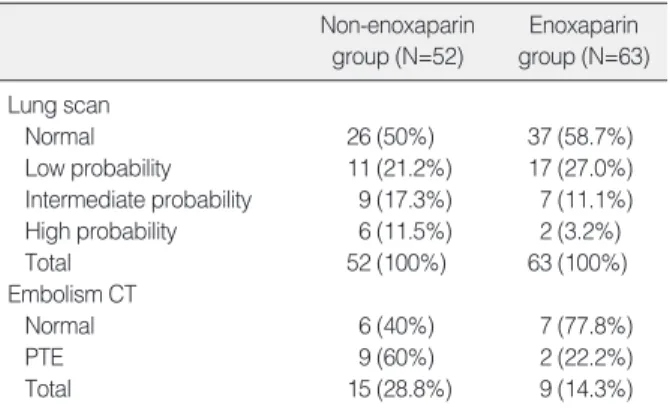 Table 4. Mean drainage volume, postoperative days of drain removed and the incidence of transfusion and re operation after the surgery