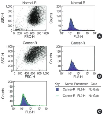 Fig 11. Cytofluorimetric analysis of Mitofluor in living cell. FACS can analysis was performed with an direct method