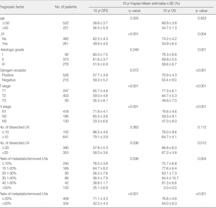 Table 2. Univariate analysis of DFS and OS by prognostic factors, for patients with axillary LN(+) (n=743)