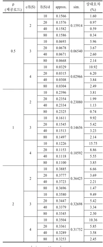 Table 2.  Loss probability of  M/E 2 /1  system ρ