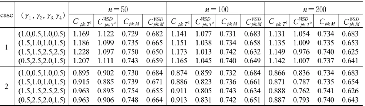 Table 6.   C pk;T 2 ,  C WSD pk;T 2 ,  C pk;M  and  C WSD pk;M  for 4-variate lognormal distributions (parameters unknown) case ( γ 1 ,γ 2 ,γ 3, γ 4 ) n = 50 n = 100 n = 200 C pk;T 2 C WSD pk;T 2 C pk;M C WSD pk;M C pk;T 2 C WSD pk;T 2 C pk;M C WSDpk;M C p
