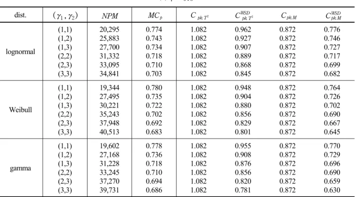 Table 3.   NPM ,  MC p ,  C pk;T 2 ,  C WSD pk;T 2 ,  C pk;M   and  C WSD pk;M  for bivariate distributions (parameters known) (a)  ρ = 0.3 dist