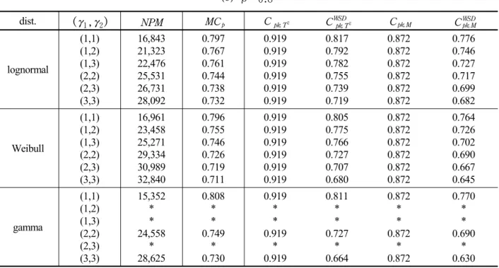 Table 4.   C pk;T 2 ,  C WSD pk;T 2 ,  C pk;M  and  C WSD pk;M  for bivariate distributions(parameters unknown) (a)  ρ = 0.3 dist