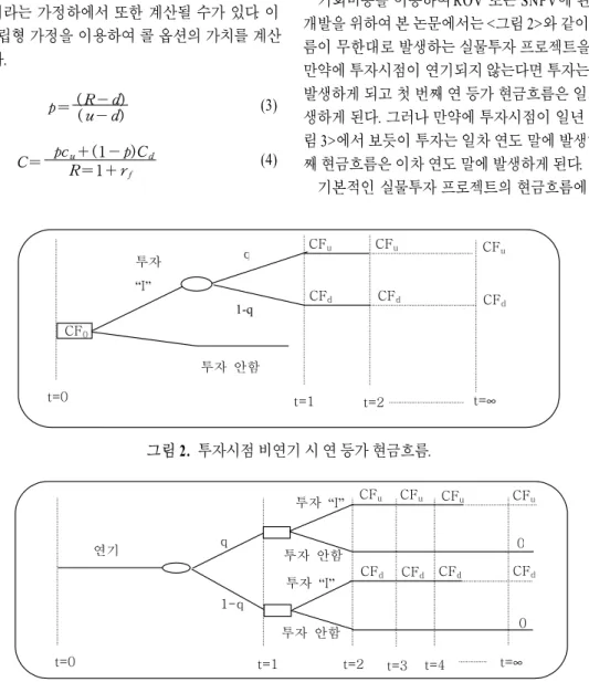 그림 2.  투자시점 비연기 시 연 등가 현금흐름.CFu투자 “I” 투자  안함 q1-qCF0t=0 t=1t=2 t= ∞CFu CF uCFdCFdCFd 그림 3