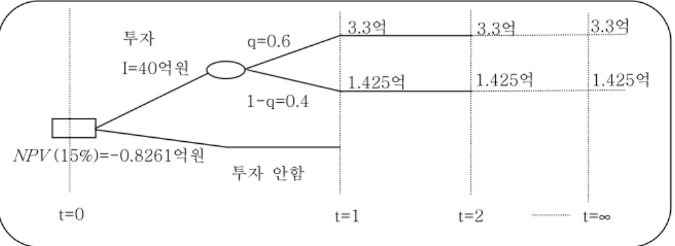 그림 4.  투자시점 비연기 시 연등가 현금흐름.3.3억 1.425억 투자 I=40억원 투자  안함 q=0.6 1-q=0.4 NPV (15%)=-0.8261억원 t=0t=1 3.3억  1.425억 t=2 3.3억  1.425억 t=∞