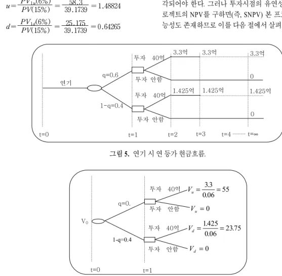 그림 5.  연기 시 연 등가 현금흐름.q=0.6 1-q=0.4     t=0 t=1t=2t=3 t=4  t= ∞연기 투자    40억 3.3억 투자  안함 투자    40억 1.425억투자  안함 0 0 3.3억  3.3억 1.425억  1.425억  그림 6