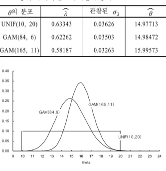 표 4.  θ  의 세 가지 분포에 의한 추정치 θ 의  분포 ˆ λ 관찰된  σ ˆλ ˆθ UNIF(10, 20) 0.63343 0.03626 14.97713 GAM(84, 6) 0.62262 0.03503 14.98472 GAM(165, 11) 0.58187 0.03263 15.99573 0.000.050.100.150.200.250.300.350.40 9 10 11 12 13 14 15 16 17 18 19 20 21 22 23 24 theta GA