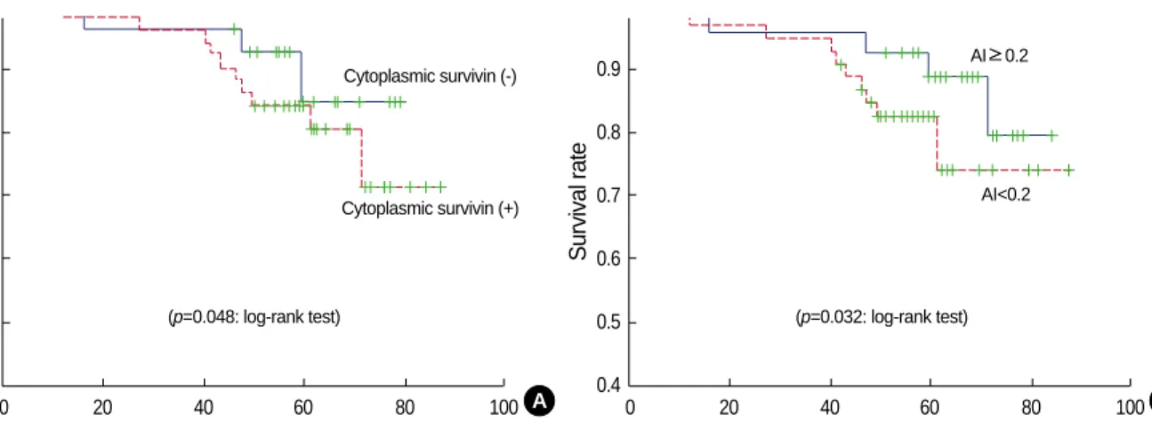 Fig 3. Kaplan-Meier survival curve according to cytoplasmic survivin expression (A) and  high vs
