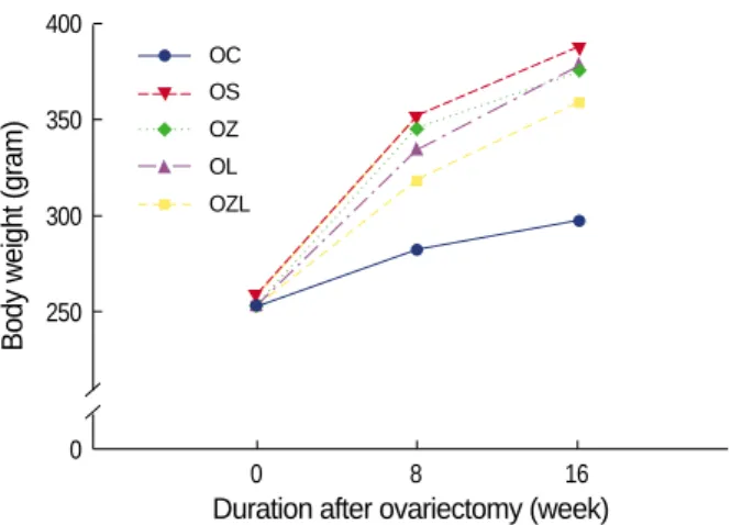 Fig 1. The changes of body weight in each group at the same periods. This graph shows change of body weight before  ope-ration, 8 weeks and 16 weeks after operation