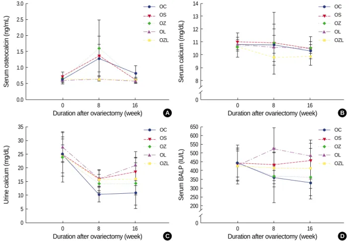 Fig 3. The changes of the concentration of serum biochemical markers, such as osteocalcin (A), serum calcium (B), urine calcium (C), BALP (D) in each group at the same periods: before operation, 8 weeks and 16 weeks after operation.