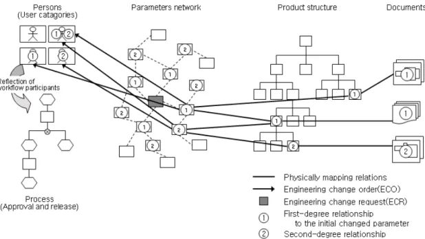Figure 3.  Parameter-supported engineering changes.를 갖는 파라미터들에 대한 정보는 각각 해당 개인들에게 통보된다