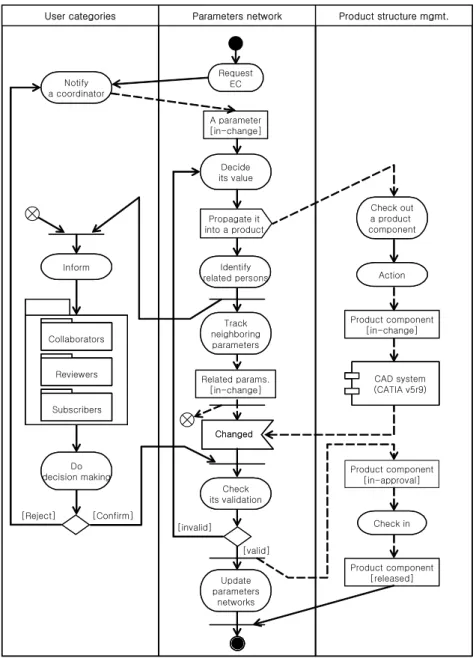 Figure 4.  UML behavioral modeling of a single parameter-based workflow.