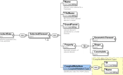 Figure 7.  XML Schema for product structure and PDM schema.
