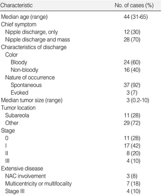 Table 1. Clinicopathologic findings of 40 patients