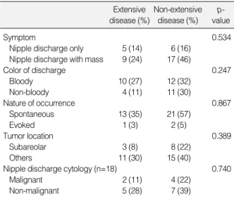 Table 5. Relation between extensive disease and clinical factors (n=37) Extensive  disease (%) Non-extensivedisease (%)  p-value