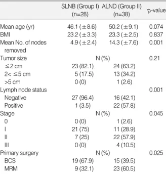 Table 1. Patient and tumor characteristics