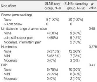 Table 5. The comparision with side effect between SLNB only group and additional sampling group