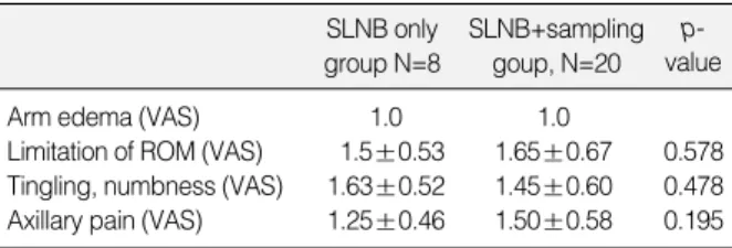 Table 7. Means VAS (S.D) for subjective symptoms in axillary morbidity between SLNB only group and additional sampling group SLNB only  group N=8 SLNB+samplinggoup, N=20  p-value