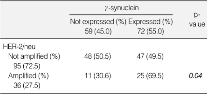 Table 3. Correlation between  -synuclein expression and HER- HER-2/neu amplification -synuclein Not expressed (%) 59 (45.0) Expressed (%)72 (55.0)  p-value