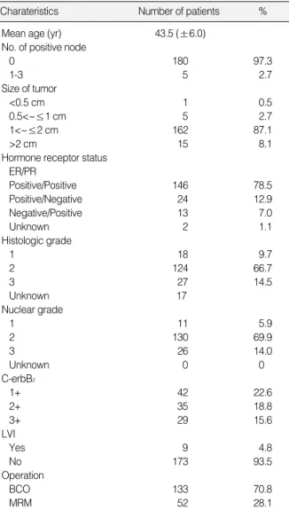 Table 1. Patient and tumor charateristics