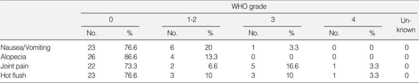 Table 2. Quality of life according to  WHO grade record before the start of the trial WHO grade 0 No