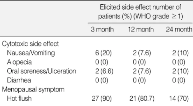 Table 7. Incidence of limited physical activity