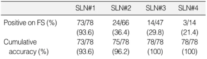 Table 6. Identification of SLN metastasis on frozen section 
