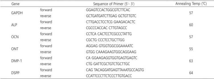 Fig.	2	shows	the	△Ct	values	for	3rd	and	10th	passage	group	 in	the	differentiation	group.	In	the	differentiation	group,	△Ct	 value of the ONT gene was the lowest, and that of the DSPP  gene	was	the	highest	in	both	the	3rd	and	10th	passage.	△Ct	 values decr