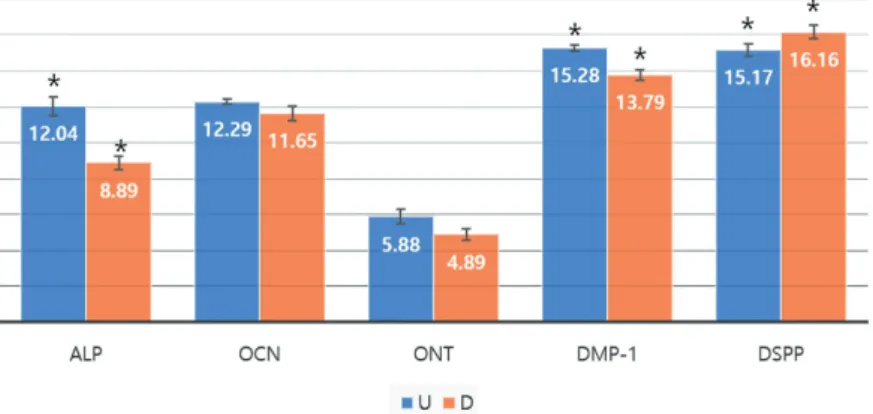 Fig. 3.	Mean	value	of	△Ct	(X-H)	between	differentiation	and	undifferentiation	in	3rd	passage.