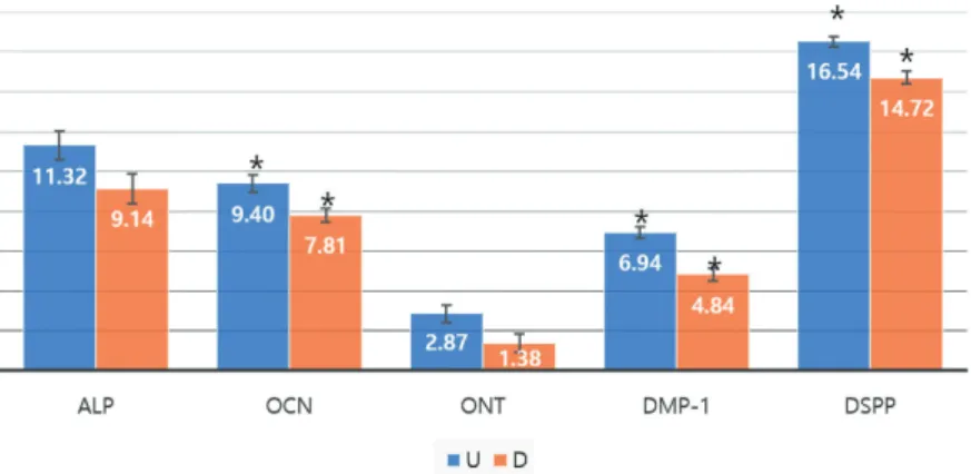 Fig.	4	shows	the	△Ct	values	before	and	after	additive	treat- Fig.	4	shows	the	△Ct	values	before	and	after	additive	treat- ment	for	10th	passage	group.	At	10th	passage,	every	△Ct	val-ues decreased after additive treatment