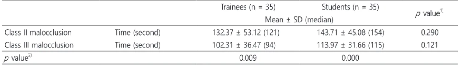 Table 2. Task completion time for diagnoses and evaluations of malocclusion 