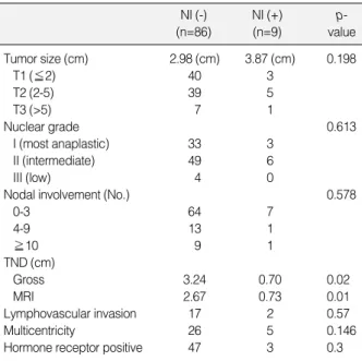 Table 4. Distribution of patients in measurement of TND by MRI