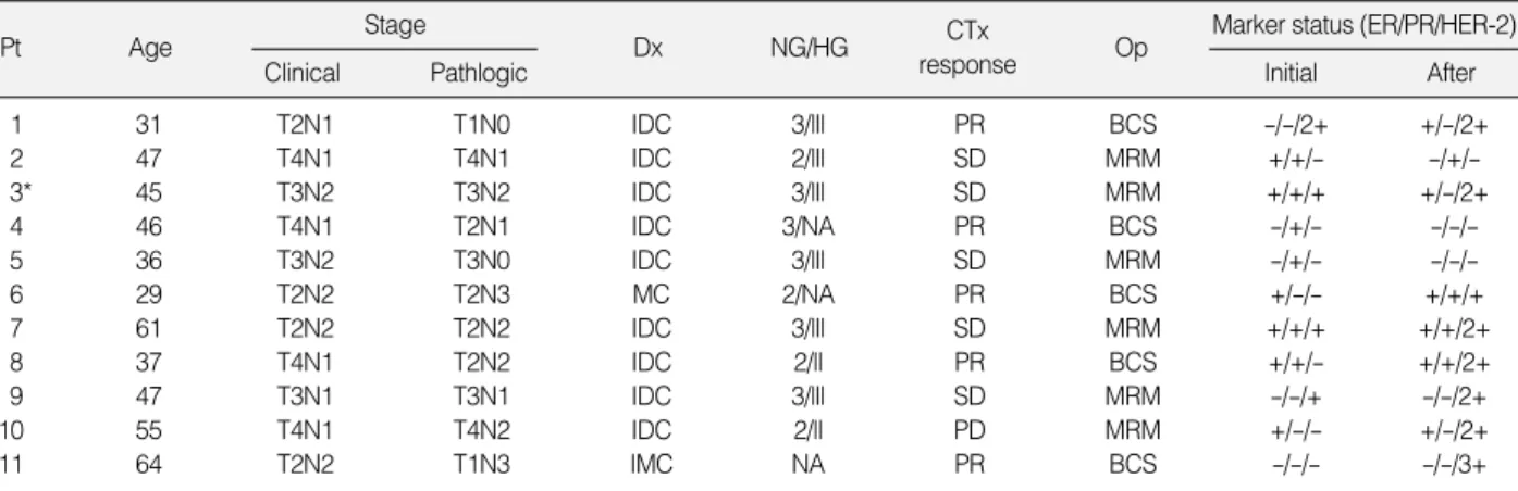Table 4. Alteration patterns of HER-2 on IHC after neoadjuvant chemotherapy