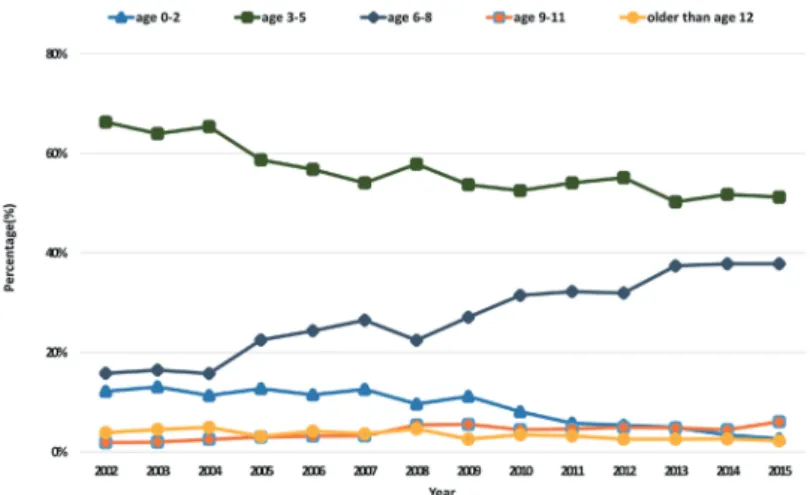 Fig. 3. Age distribution of treatment under sedation by year.