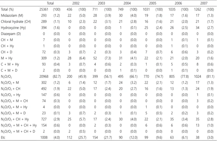 Table 1. Types of sedative agents by year